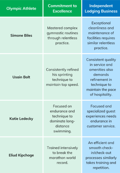A three-column comparison table aligning Olympic athletes with hospitality excellence themes. The left column lists Simone Biles, Usain Bolt, Katie Ledecky, and Eliud Kipchoge. The middle column highlights each athlete’s commitment to excellence through training and refinement. The right column draws parallels to independent lodging businesses, emphasizing cleanliness, consistency, specialized guest experiences, and well-trained check-in processes.