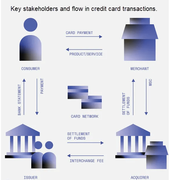 Diagram showing the key stakeholders in a credit card transaction—consumer, merchant, card network, issuer, and acquirer—and the flow of payments, settlement of funds, and interchange fees between them.
