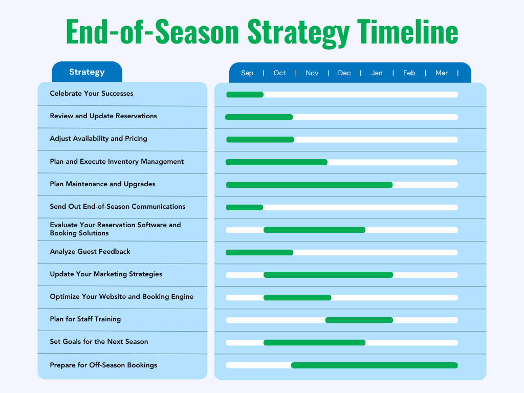 End-of-season strategy timeline showing monthly tasks for family resorts from September through March, including reviewing reservations, adjusting pricing, planning inventory and maintenance, sending guest communications, evaluating software, analyzing feedback, updating marketing, optimizing the website, staff training, and preparing for off-season bookings.