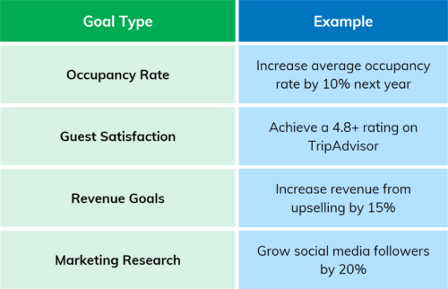 A two-column table displaying common hospitality business goal types with examples. Goal types listed are: Occupancy Rate, Guest Satisfaction, Revenue Goals, and Marketing Research. Examples include increasing occupancy by 10%, achieving a 4.8+ TripAdvisor rating, increasing upselling revenue by 15%, and growing social media followers by 20%.