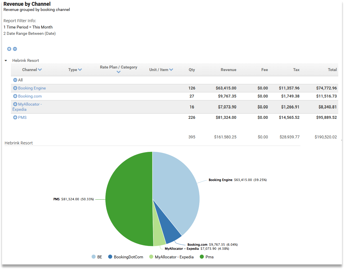 Screenshot of the Revenue by Channel report in rezStream Cloud, displaying revenue breakdown by booking source, including Booking Engine, PMS, OTA channels, and a pie chart visualization of revenue distribution.