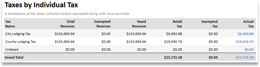 Screenshot of the Taxes by Individual Tax report in rezStream Cloud, showing a breakdown of city and county lodging taxes, total revenue, taxed revenue, and actual tax amounts collected.