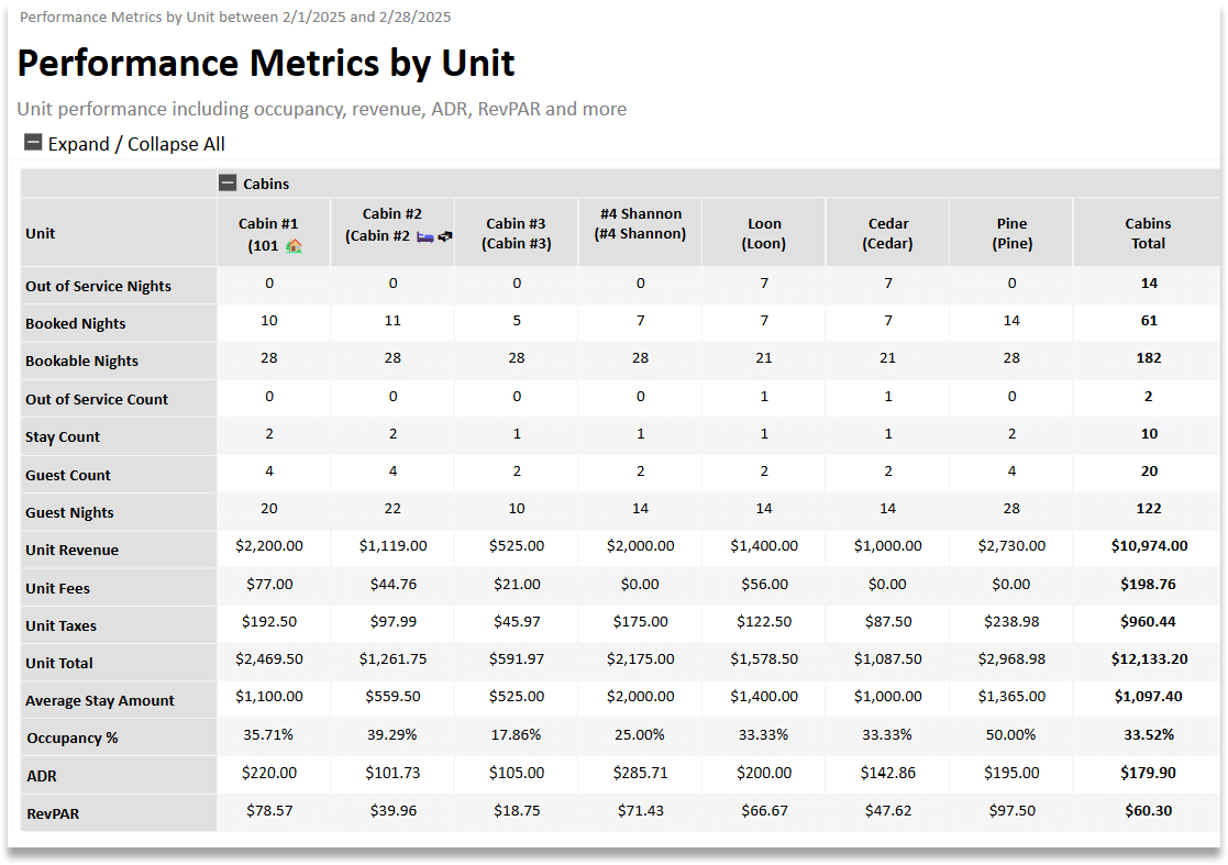 Screenshot of a Performance Metrics by Unit report showing occupancy, revenue, ADR, RevPAR, stay counts, guest counts, and total charges for individual cabins and the overall cabin total.
